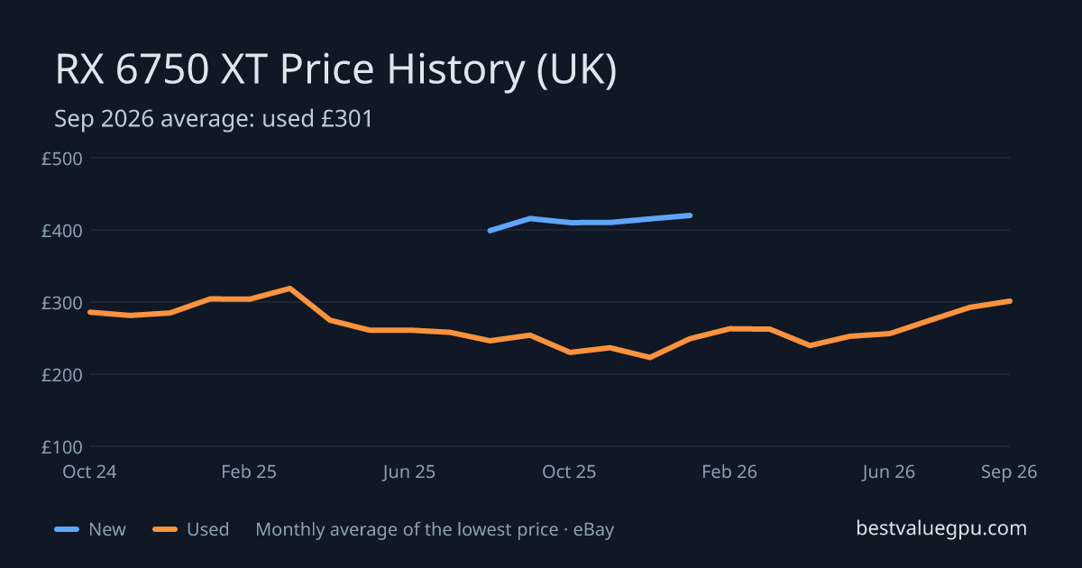 RX 6750 XT price history chart, Oct 2023 to Sep 2026 (UK)