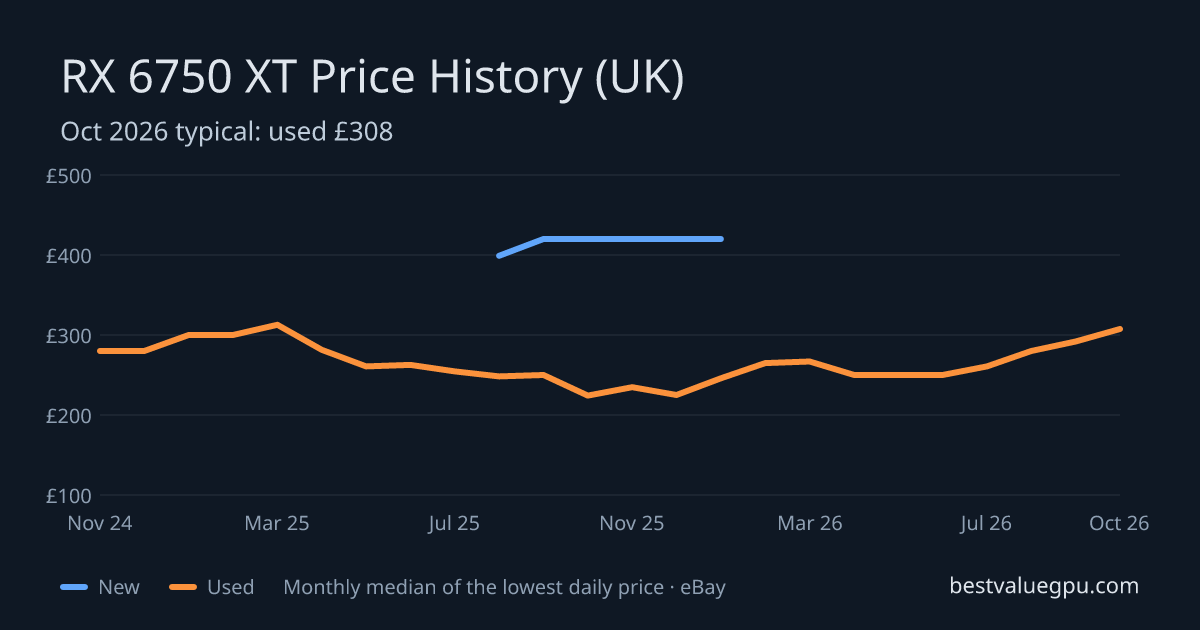 RX 6750 XT price history chart, Oct 2023 to Oct 2026 (UK)