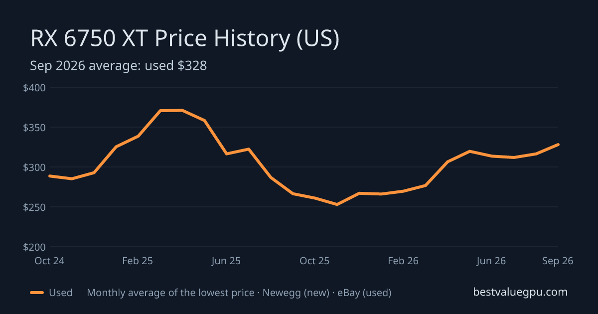 RX 6750 XT price history chart, Nov 2022 to Sep 2026 (US)