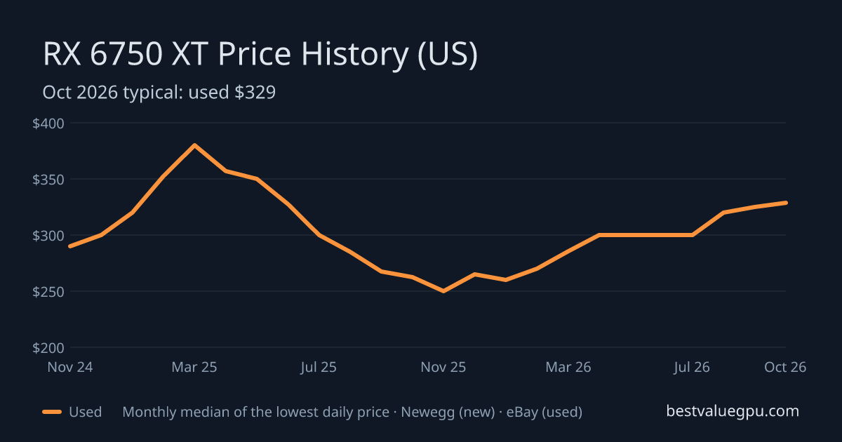 RX 6750 XT price history chart, Nov 2022 to Oct 2026 (US)