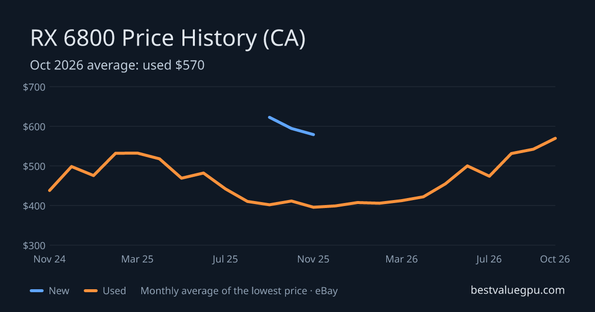 RX 6800 price history chart, Mar 2024 to Oct 2026 (CA)