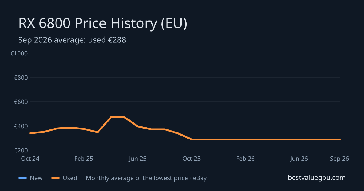 RX 6800 price history chart, Mar 2024 to Sep 2026 (EU)