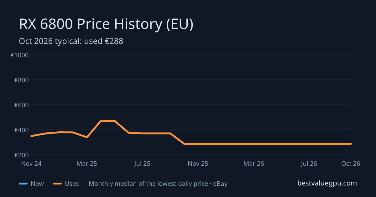 RX 6800 price history chart, Mar 2024 to Oct 2026 (EU)