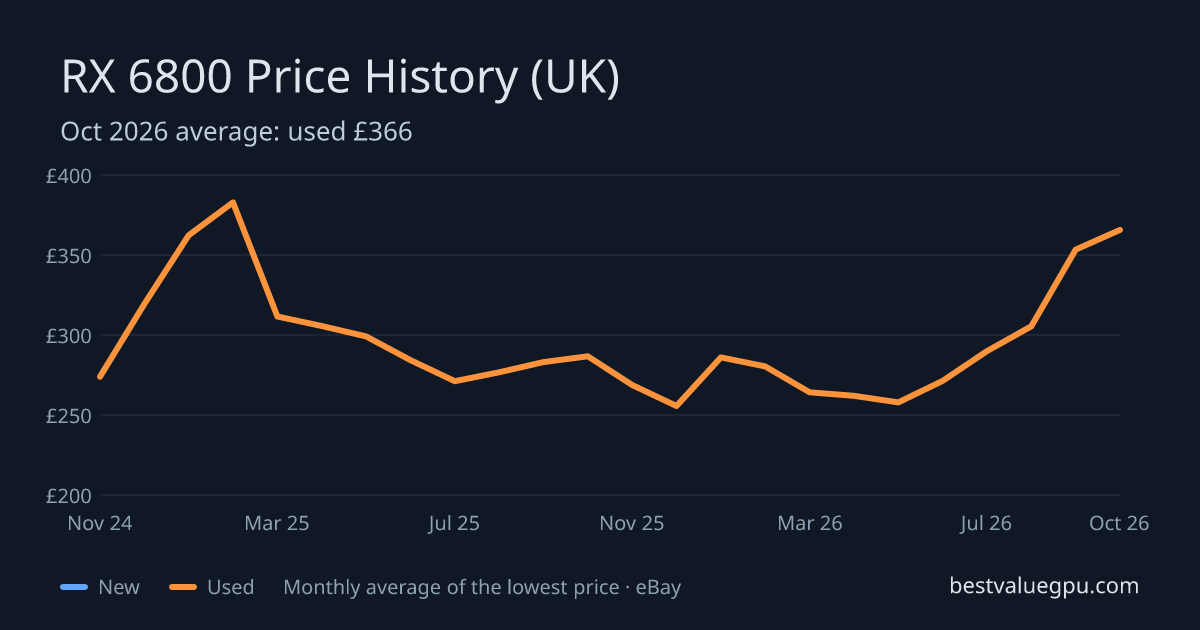 RX 6800 price history chart, Oct 2023 to Oct 2026 (UK)