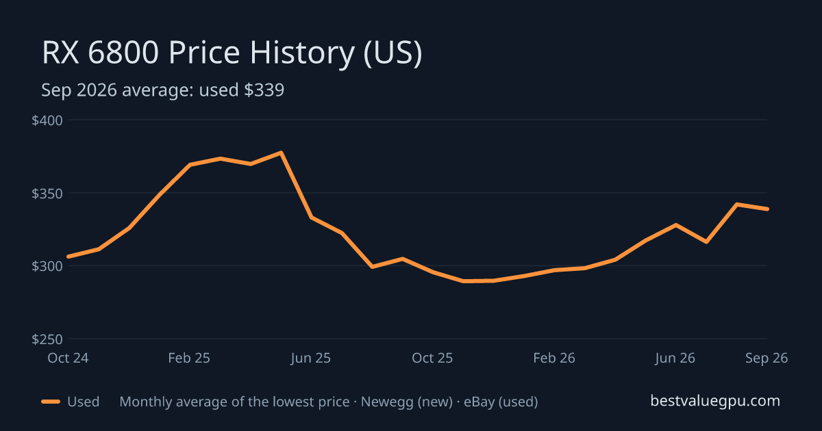 RX 6800 price history chart, Nov 2022 to Sep 2026 (US)