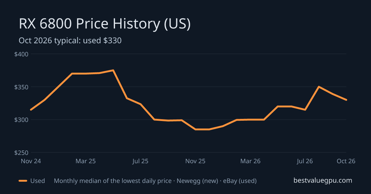 RX 6800 price history chart, Nov 2022 to Oct 2026 (US)