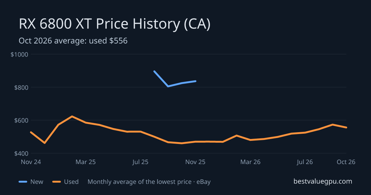 RX 6800 XT price history chart, Mar 2024 to Oct 2026 (CA)