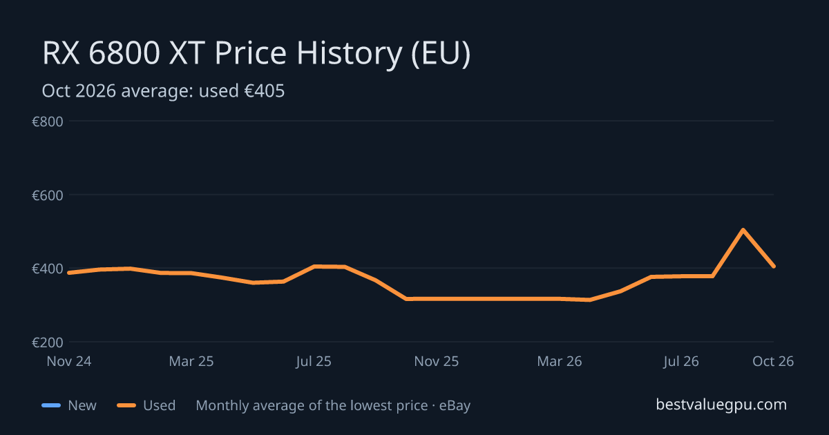 RX 6800 XT price history chart, Mar 2024 to Oct 2026 (EU)