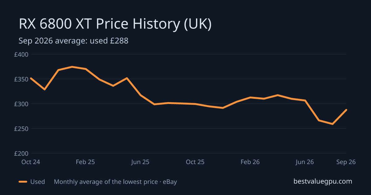 RX 6800 XT price history chart, Oct 2023 to Sep 2026 (UK)