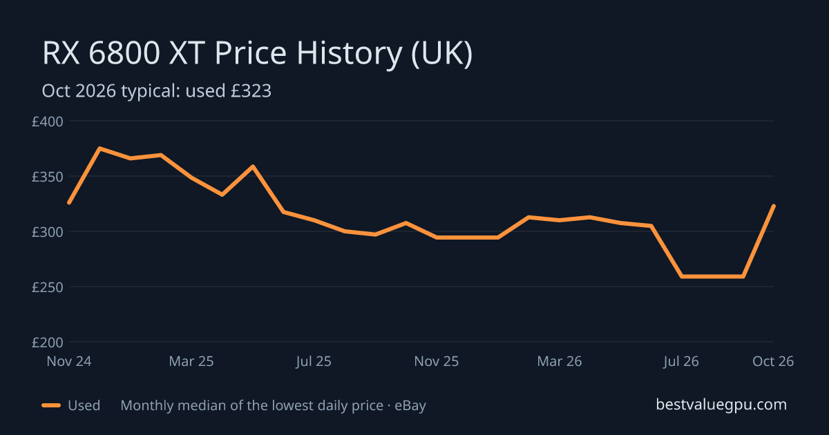 RX 6800 XT price history chart, Oct 2023 to Oct 2026 (UK)