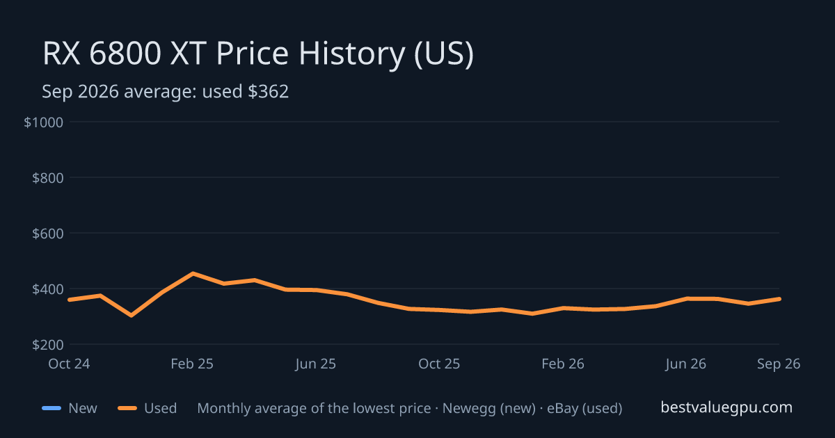 RX 6800 XT price history chart, Nov 2022 to Sep 2026 (US)