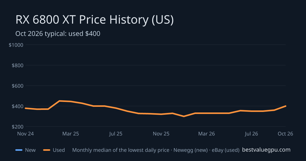 RX 6800 XT price history chart, Nov 2022 to Oct 2026 (US)