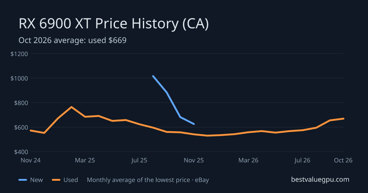 RX 6900 XT price history chart, Mar 2024 to Oct 2026 (CA)