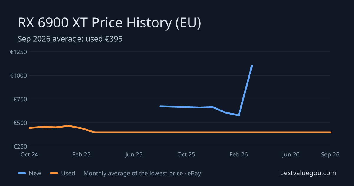 RX 6900 XT price history chart, Mar 2024 to Sep 2026 (EU)