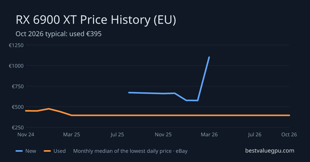 RX 6900 XT price history chart, Mar 2024 to Oct 2026 (EU)