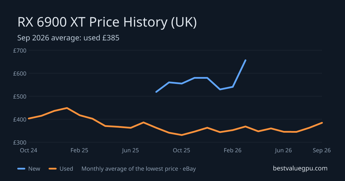 RX 6900 XT price history chart, Oct 2023 to Sep 2026 (UK)