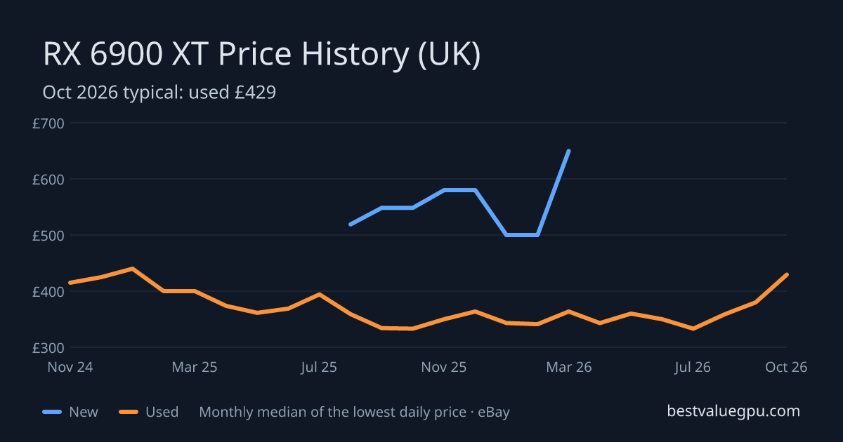 RX 6900 XT price history chart, Oct 2023 to Oct 2026 (UK)