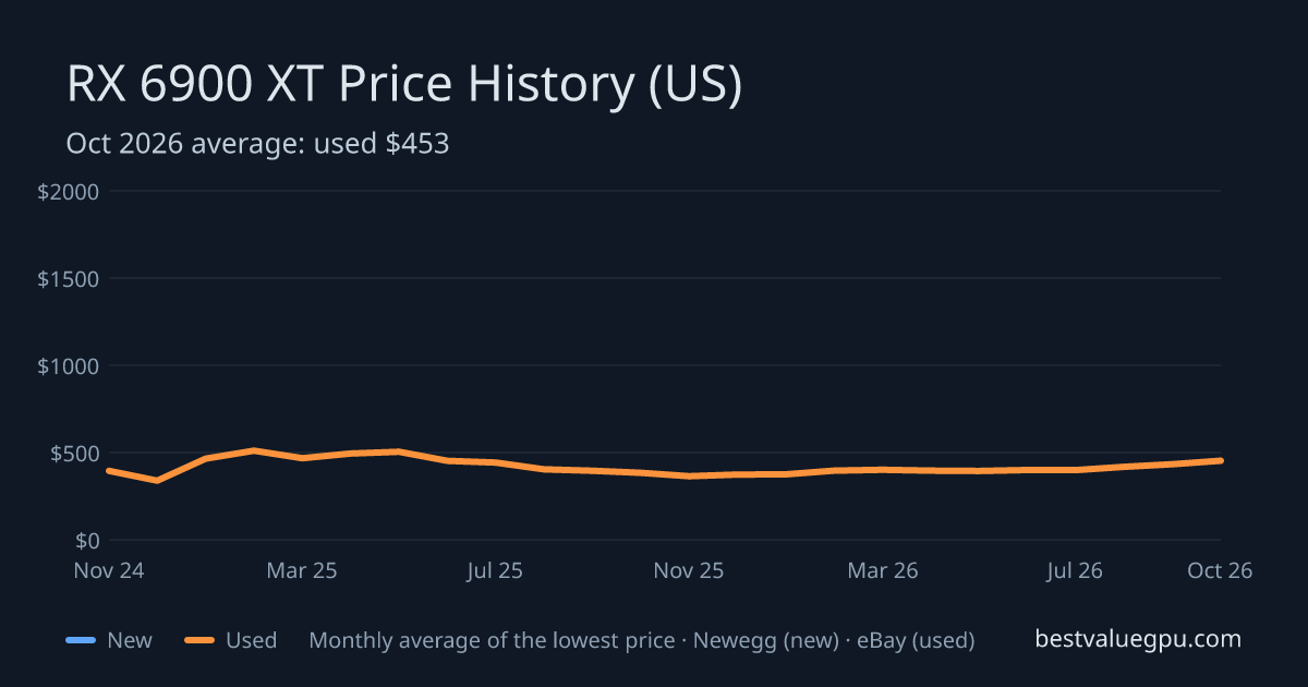 RX 6900 XT price history chart, Nov 2022 to Oct 2026 (US)