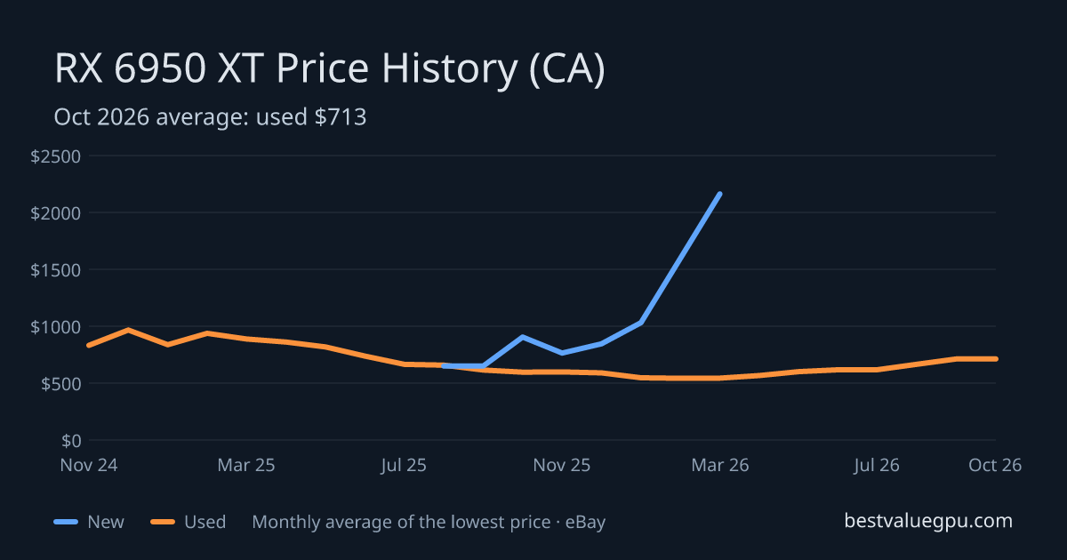 RX 6950 XT price history chart, Mar 2024 to Oct 2026 (CA)