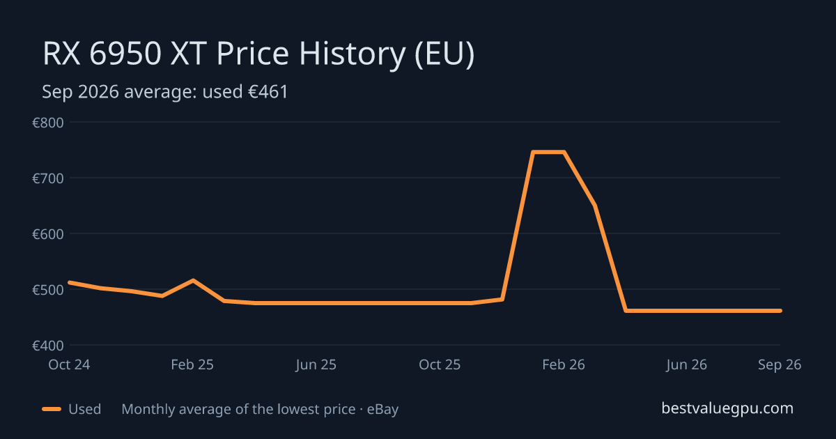 RX 6950 XT price history chart, Mar 2024 to Sep 2026 (EU)