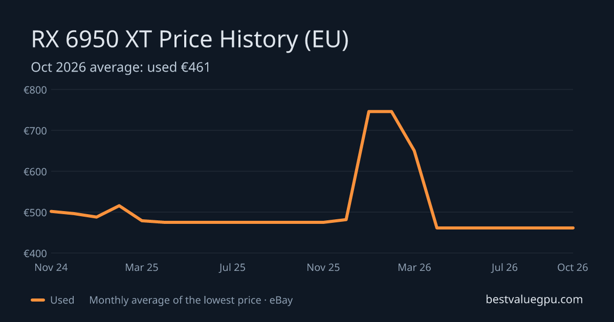 RX 6950 XT price history chart, Mar 2024 to Oct 2026 (EU)