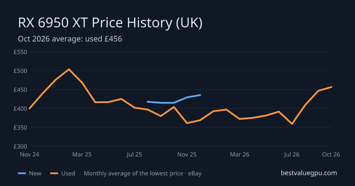 RX 6950 XT price history chart, Oct 2023 to Oct 2026 (UK)