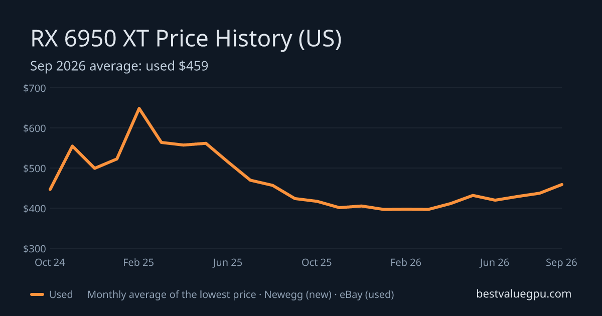RX 6950 XT price history chart, Nov 2022 to Sep 2026 (US)