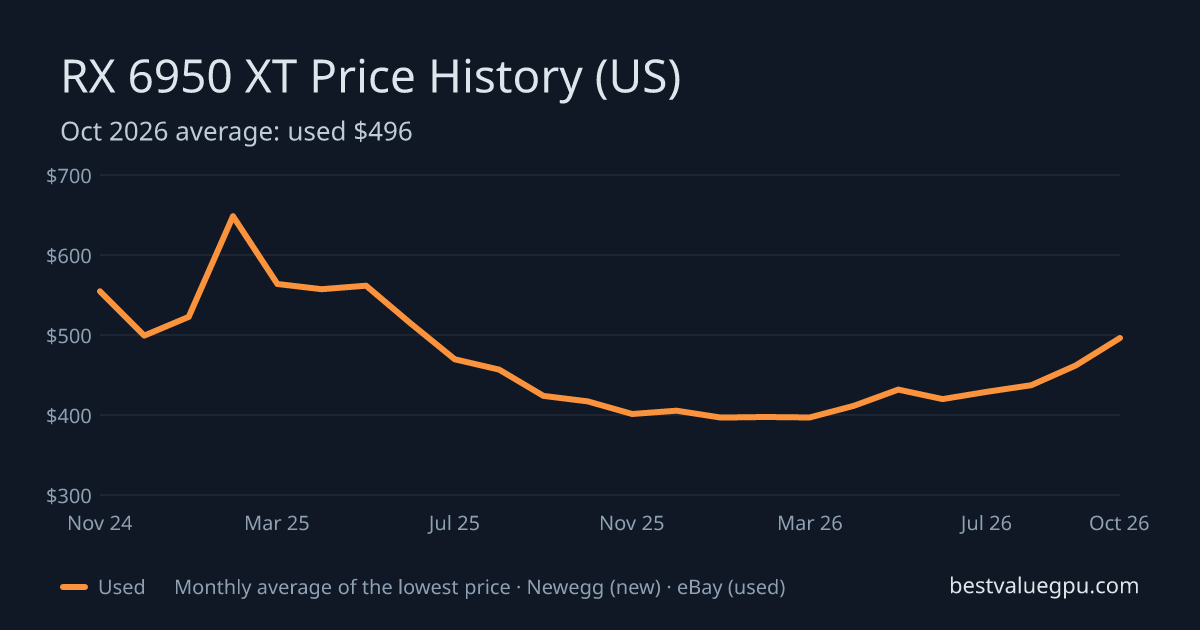 RX 6950 XT price history chart, Nov 2022 to Oct 2026 (US)