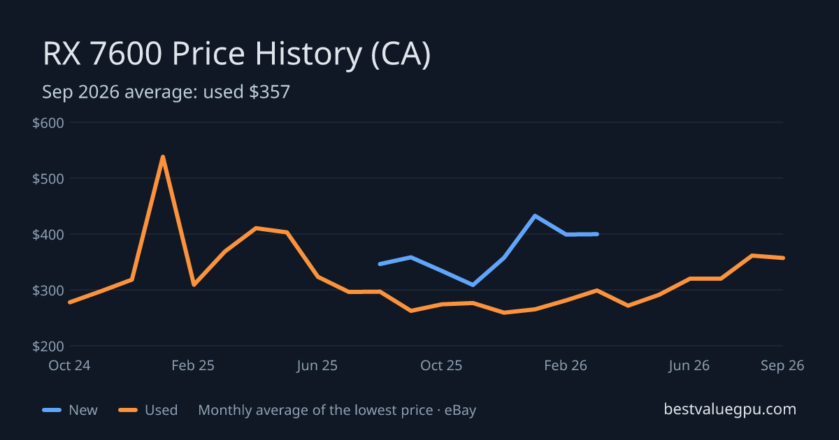 RX 7600 price history chart, Mar 2024 to Sep 2026 (CA)