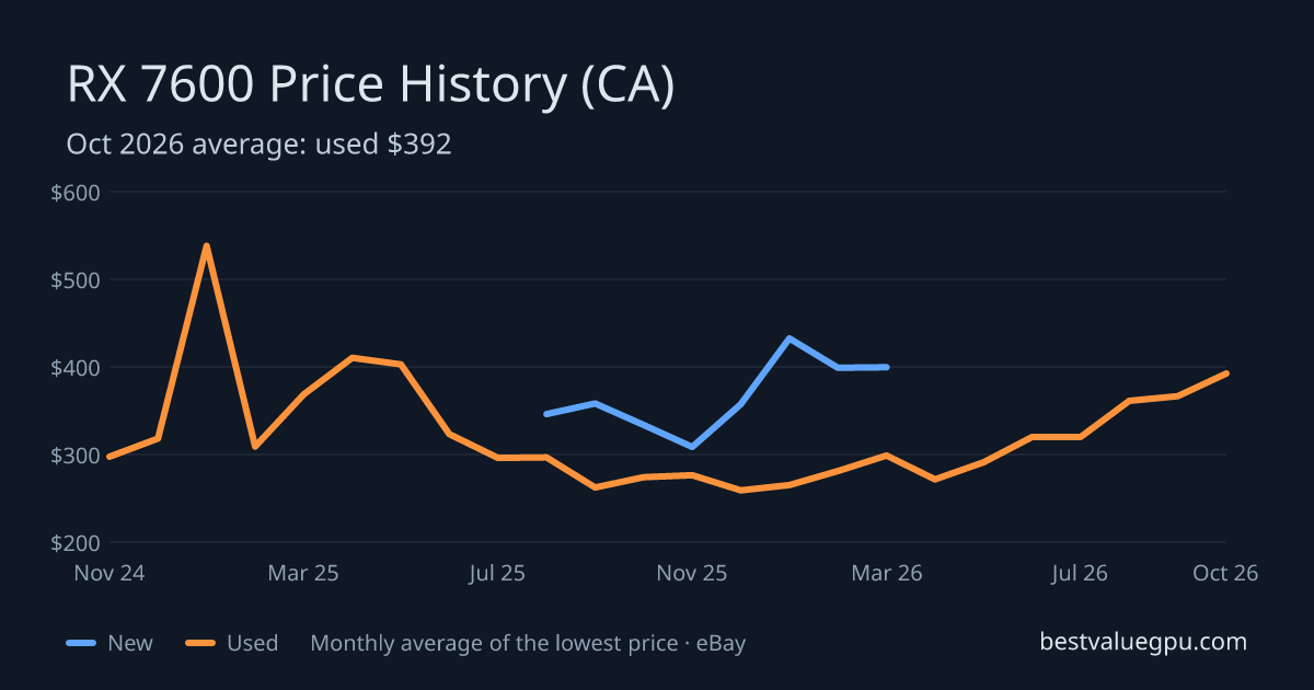 RX 7600 price history chart, Mar 2024 to Oct 2026 (CA)