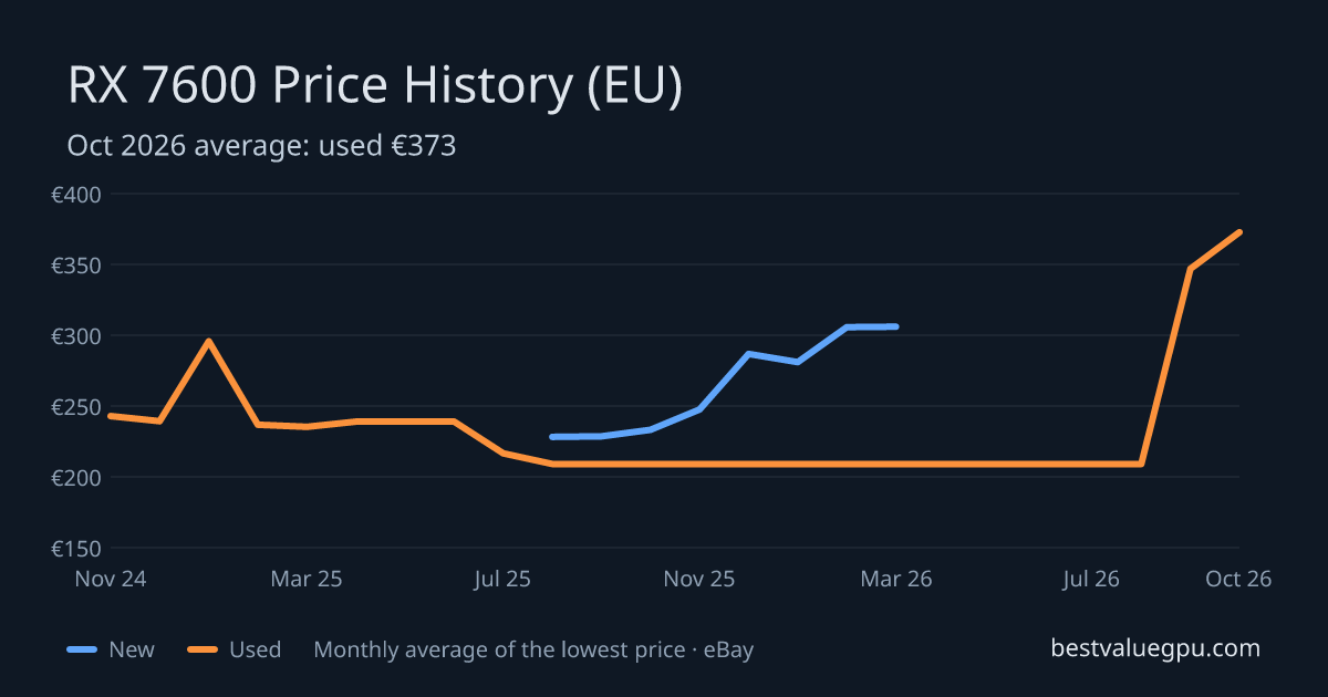 RX 7600 price history chart, Mar 2024 to Oct 2026 (EU)