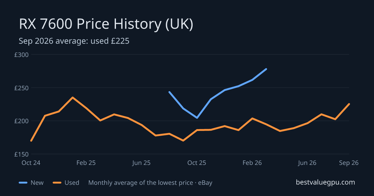 RX 7600 price history chart, Oct 2023 to Sep 2026 (UK)