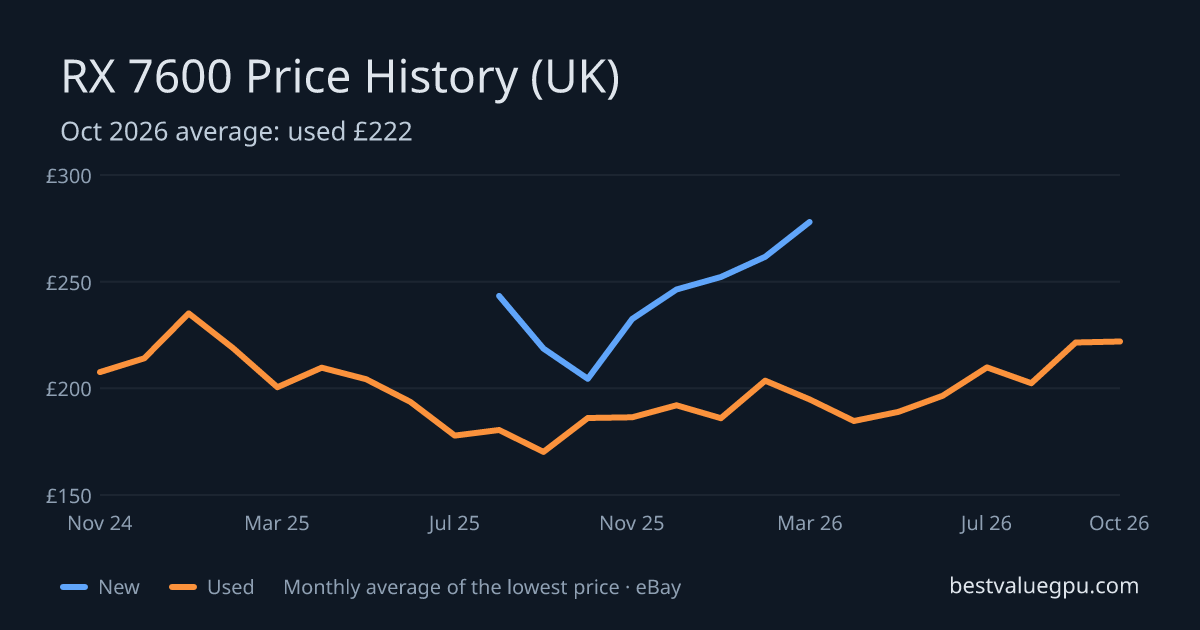 RX 7600 price history chart, Oct 2023 to Oct 2026 (UK)