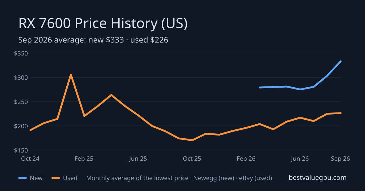 RX 7600 price history chart, Aug 2023 to Sep 2026 (US)