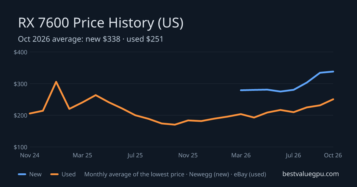 RX 7600 price history chart, Aug 2023 to Oct 2026 (US)