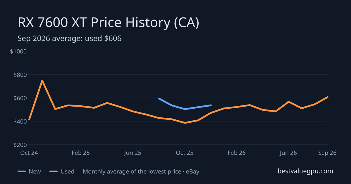 RX 7600 XT price history chart, Mar 2024 to Sep 2026 (CA)