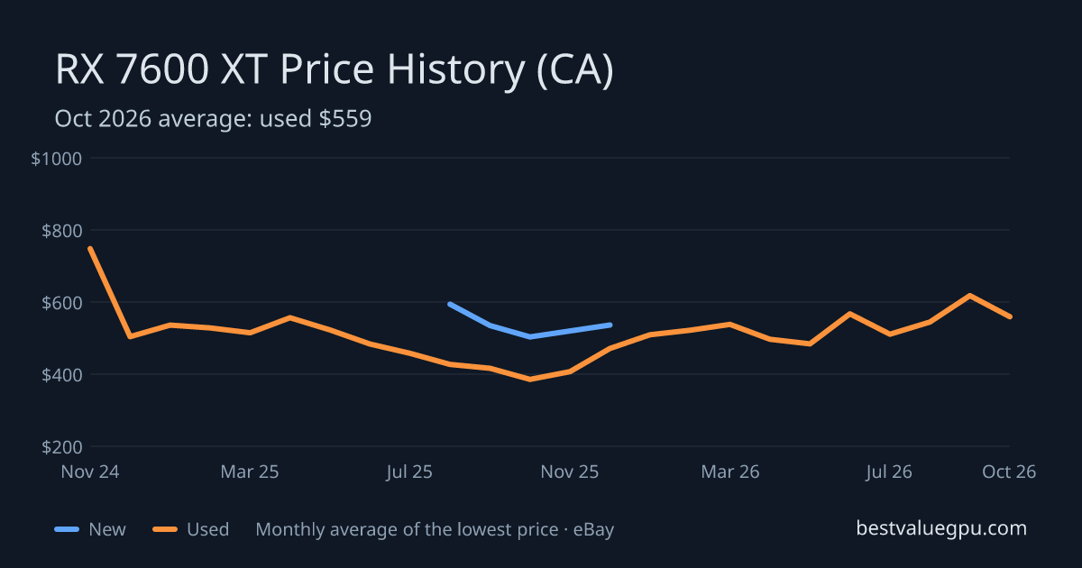 RX 7600 XT price history chart, Mar 2024 to Oct 2026 (CA)