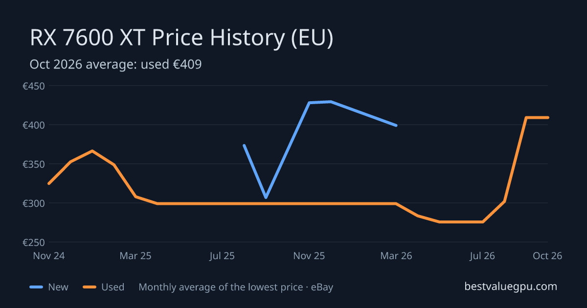 RX 7600 XT price history chart, Apr 2024 to Oct 2026 (EU)