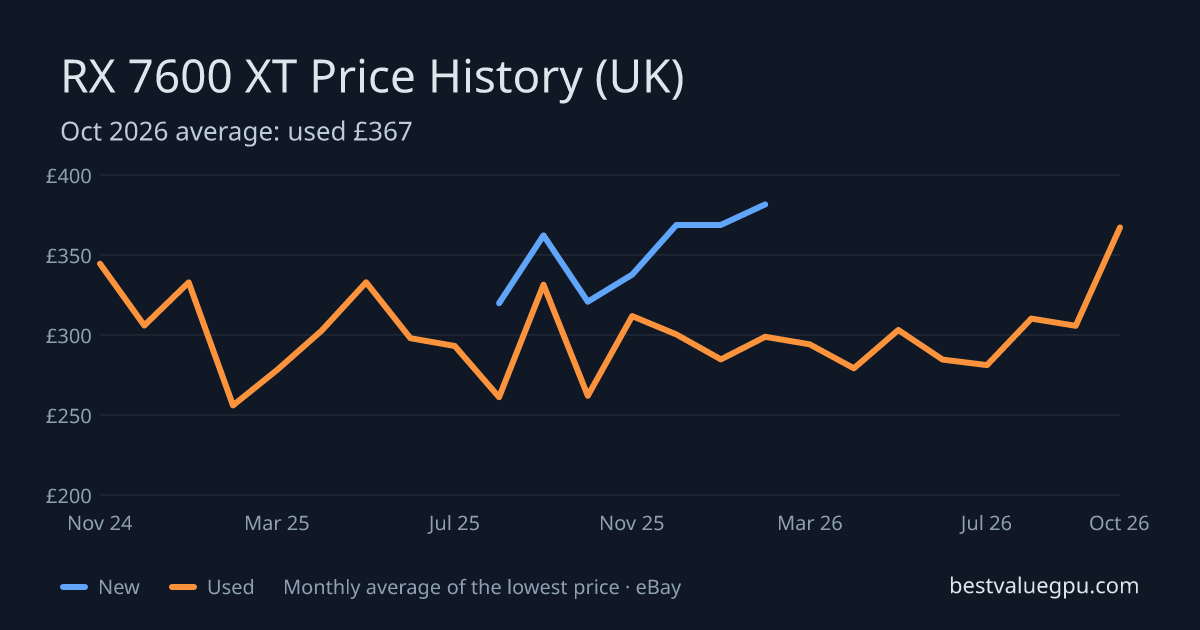 RX 7600 XT price history chart, Apr 2024 to Oct 2026 (UK)