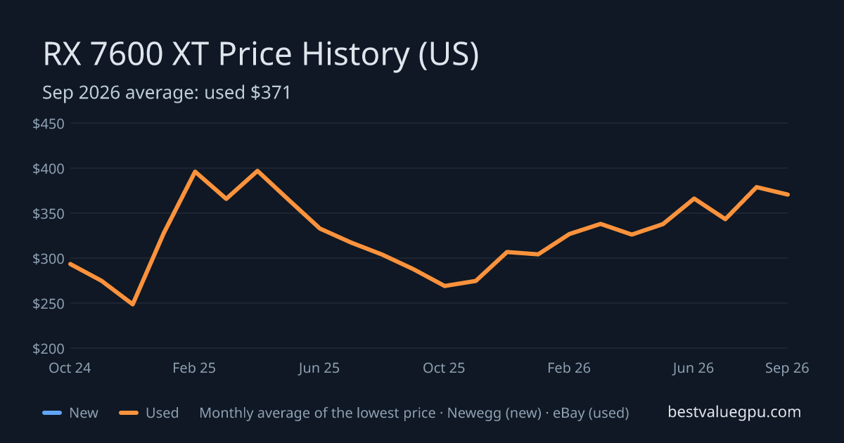 RX 7600 XT price history chart, Mar 2024 to Sep 2026 (US)