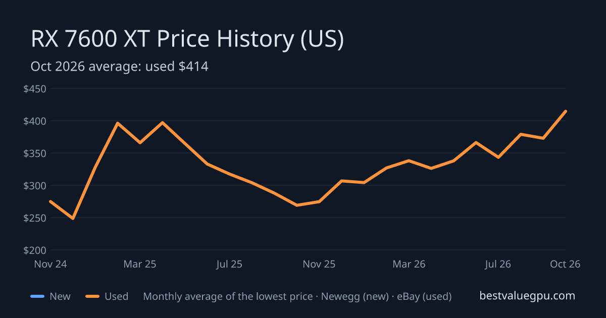 RX 7600 XT price history chart, Mar 2024 to Oct 2026 (US)