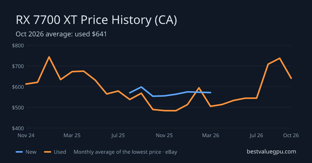 RX 7700 XT price history chart, Mar 2024 to Oct 2026 (CA)