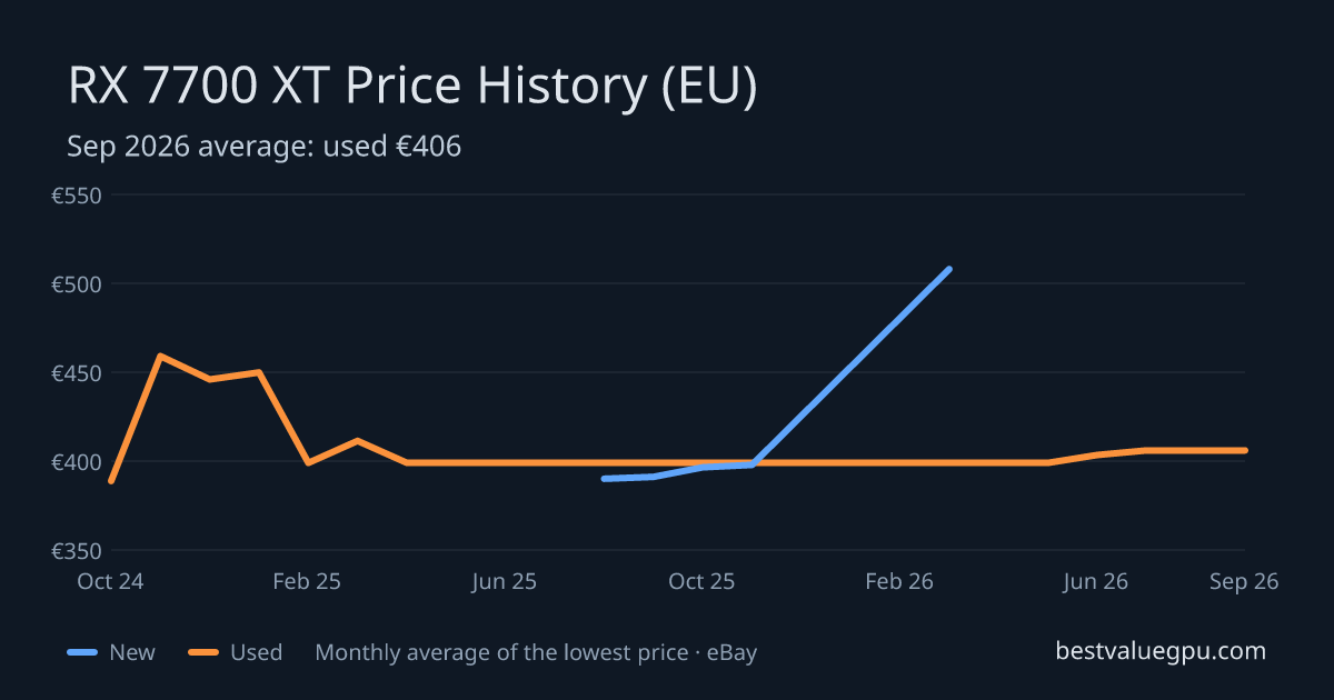 RX 7700 XT price history chart, Mar 2024 to Sep 2026 (EU)