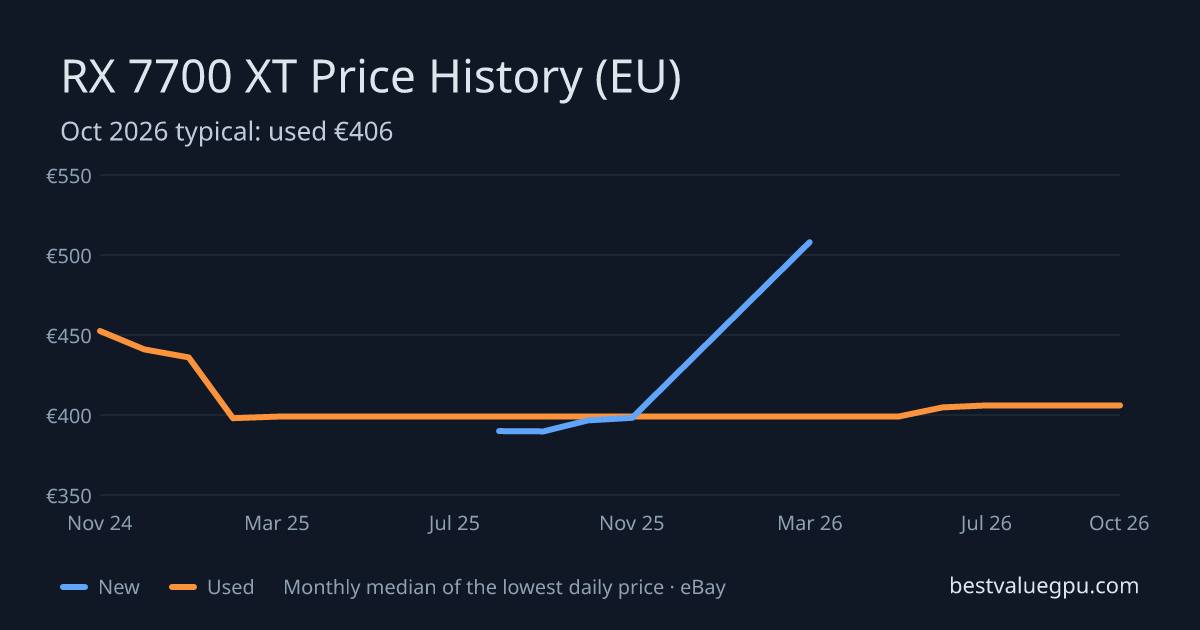 RX 7700 XT price history chart, Mar 2024 to Oct 2026 (EU)