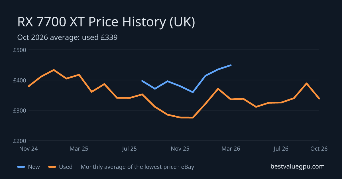 RX 7700 XT price history chart, Dec 2023 to Oct 2026 (UK)