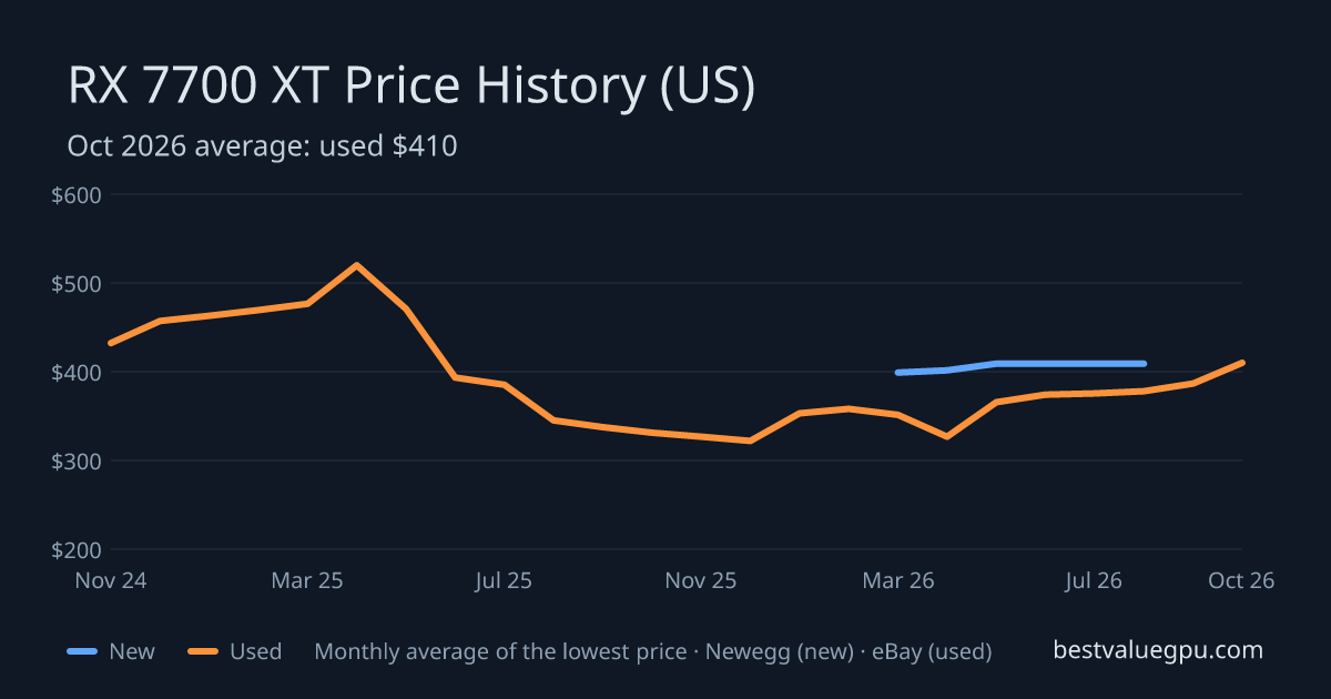 RX 7700 XT price history chart, Dec 2023 to Oct 2026 (US)