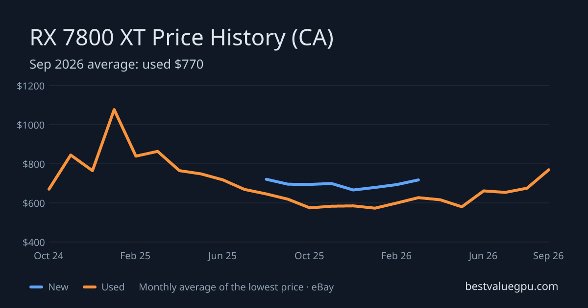 RX 7800 XT price history chart, Mar 2024 to Sep 2026 (CA)
