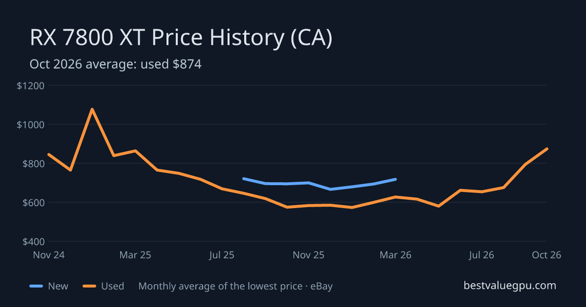 RX 7800 XT price history chart, Mar 2024 to Oct 2026 (CA)