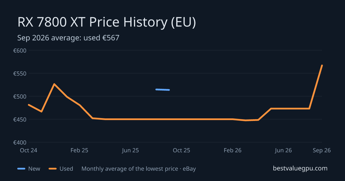 RX 7800 XT price history chart, Mar 2024 to Sep 2026 (EU)
