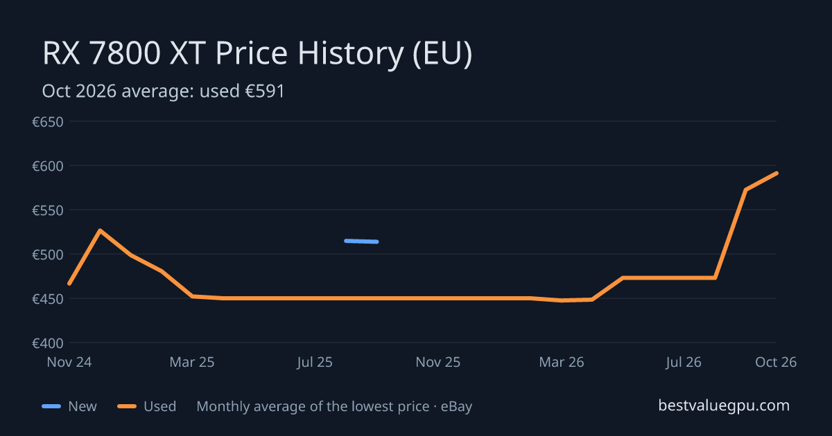 RX 7800 XT price history chart, Mar 2024 to Oct 2026 (EU)